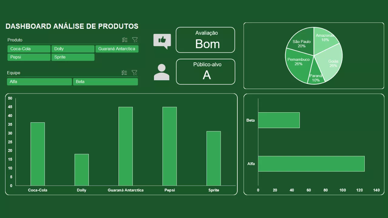 Dashboard de análise de produtos